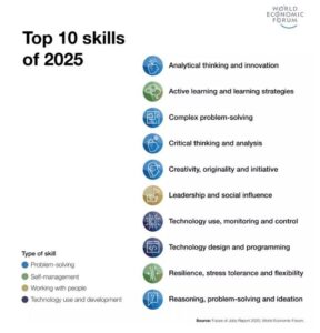 10 Kỹ Năng Quan Trọng Nhất Năm 2025 Theo WEF: Học Chủ Động Đang Lên Ngôi