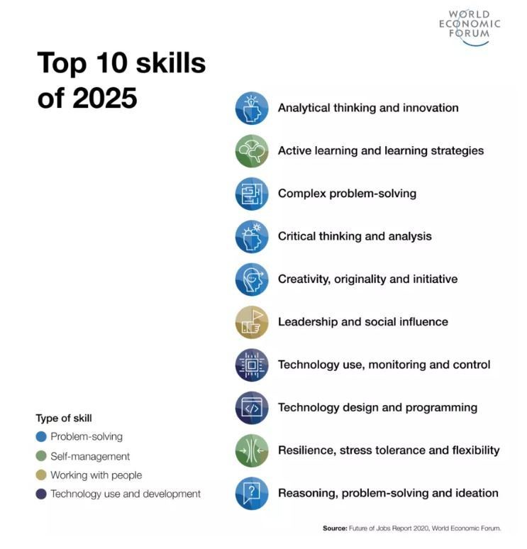 10 Kỹ Năng Quan Trọng Nhất Năm 2025 Theo WEF: Học Chủ Động Đang Lên Ngôi
